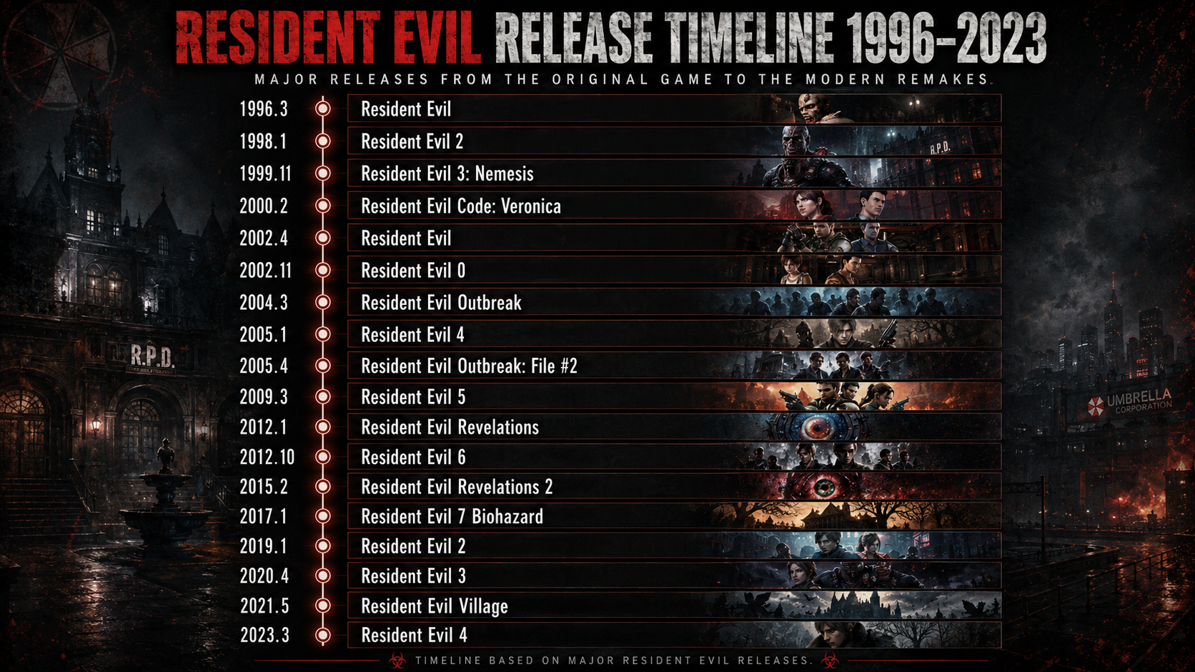 Resident Evil Timeline Capcom