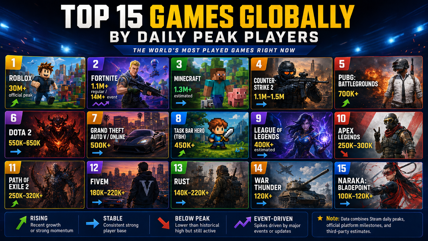 Top 15 Games Globally by Daily Peak Players in 2026